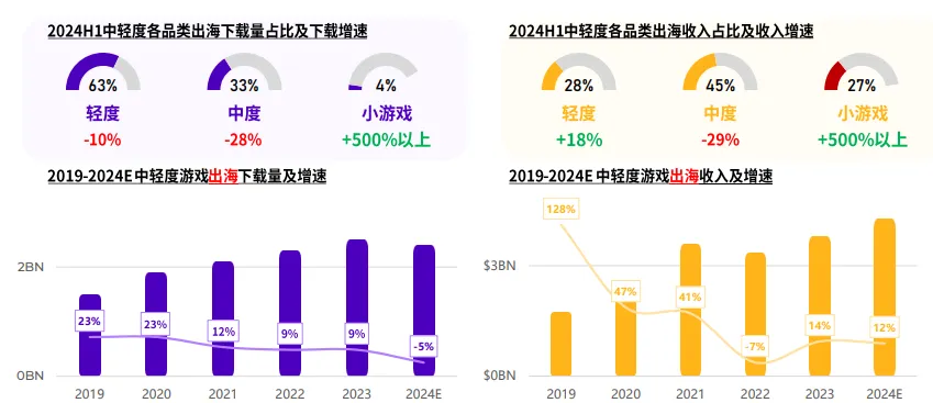 全球游戏产品出海市场概览：中轻度游戏