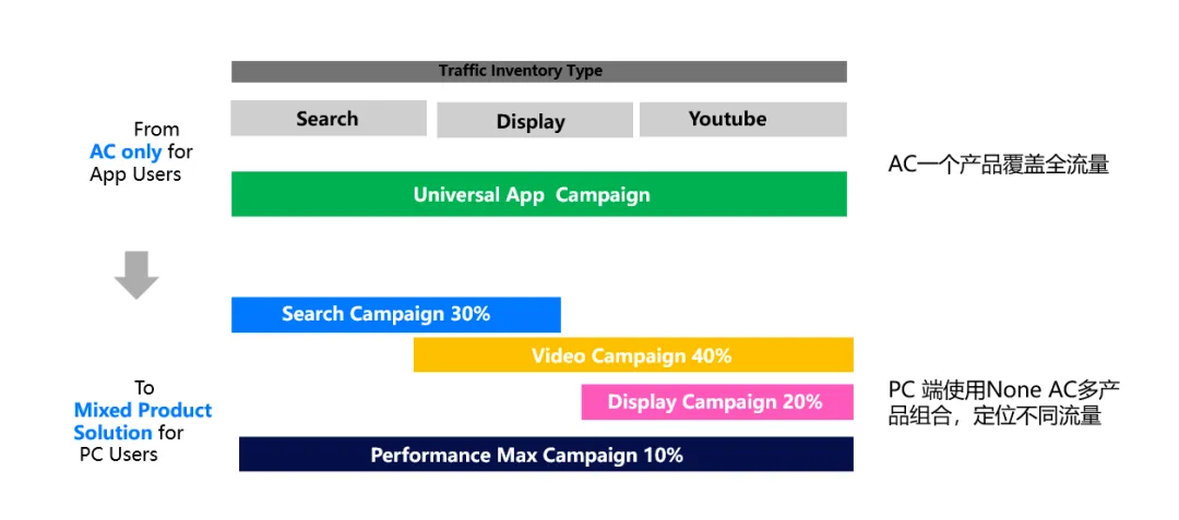 谷歌广告投放总结及预算分配建议