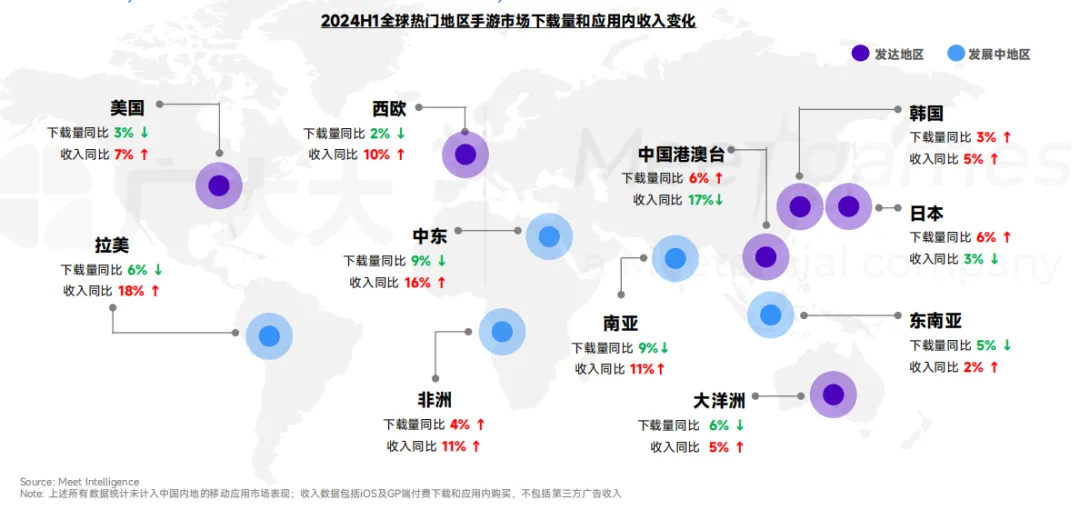2024H1全球热门地区手游市场下载量和应用内收入变化 2024H1全球热门地区手游市场下载量和应用内收入变化