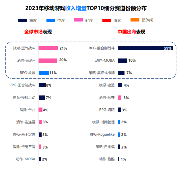 2023年移动游戏收入增量TOP10细分赛道份额发布