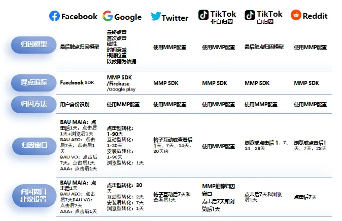 广告归因模型介绍-媒介归因对比-APP（非SKAN归因）