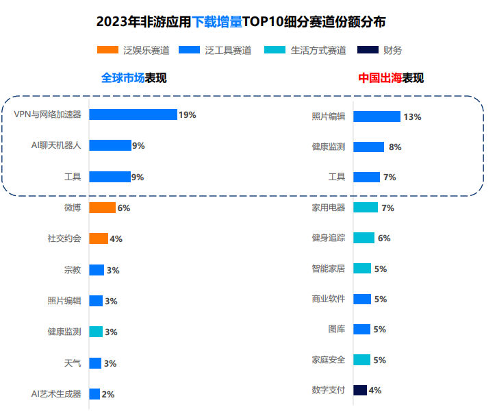 中国企业细分品类海外app下载增量分布