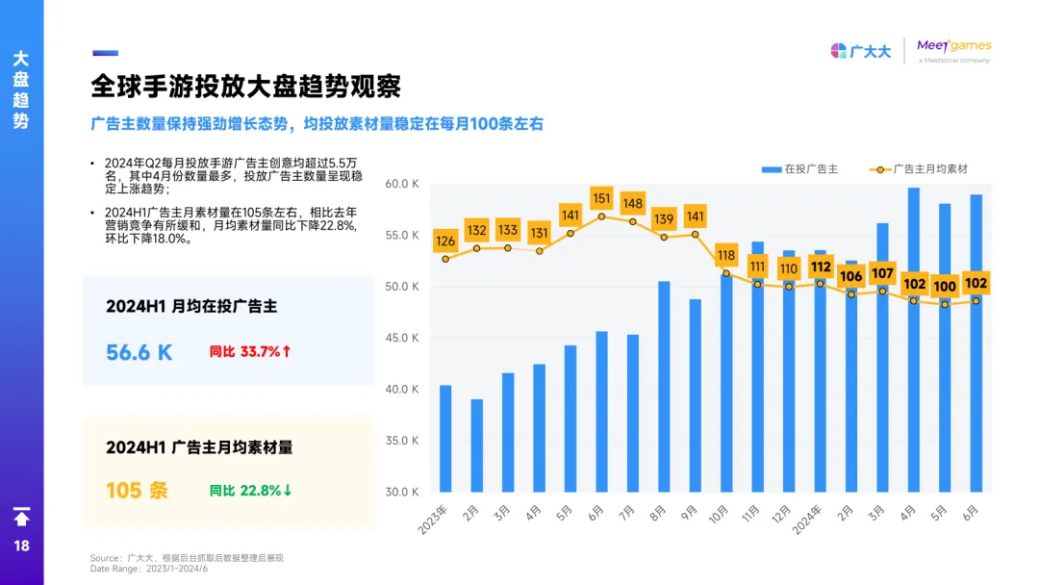 全球手游投放大盘趋势观察 全球手游投放大盘趋势观察