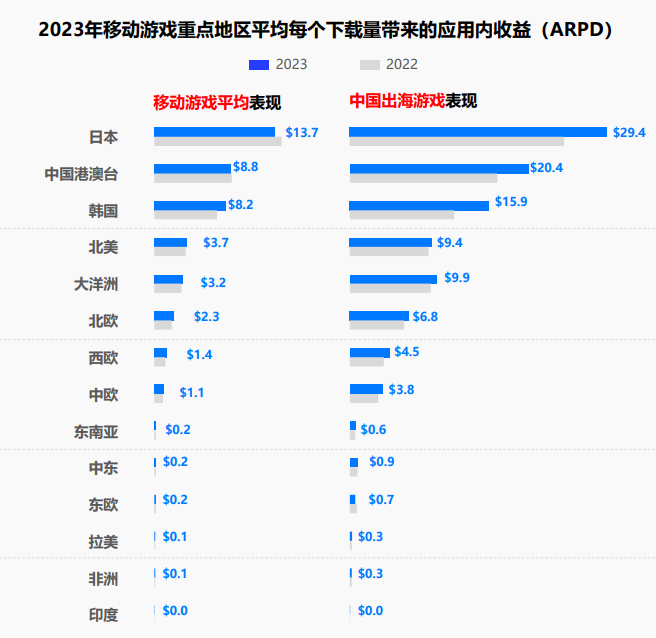 2023年移动游戏重点地区平均每个下载量带来的应用内收益（ARPD）