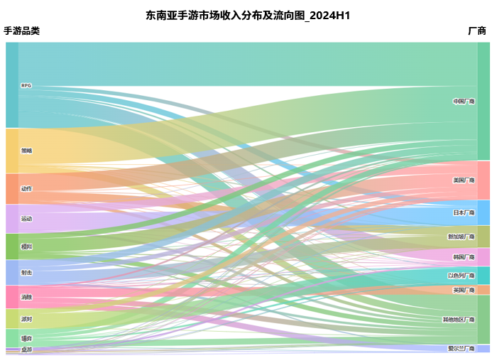 东南亚地区手游市场趋势