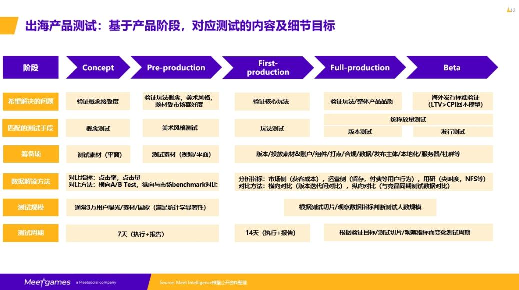 出海产品测试：基于产品阶段，对应测试的内容及细节目标