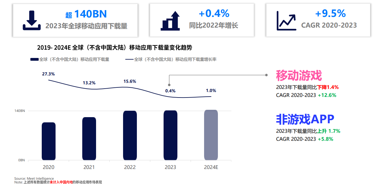 Meetgames数据洞察：盘点2024年全球手游出海趋势和app出海趋势