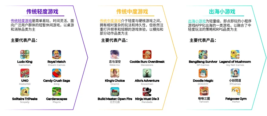 Meetgames游戏产品出海分享（一）：小游戏出海增幅显著，休闲游戏出海正当时