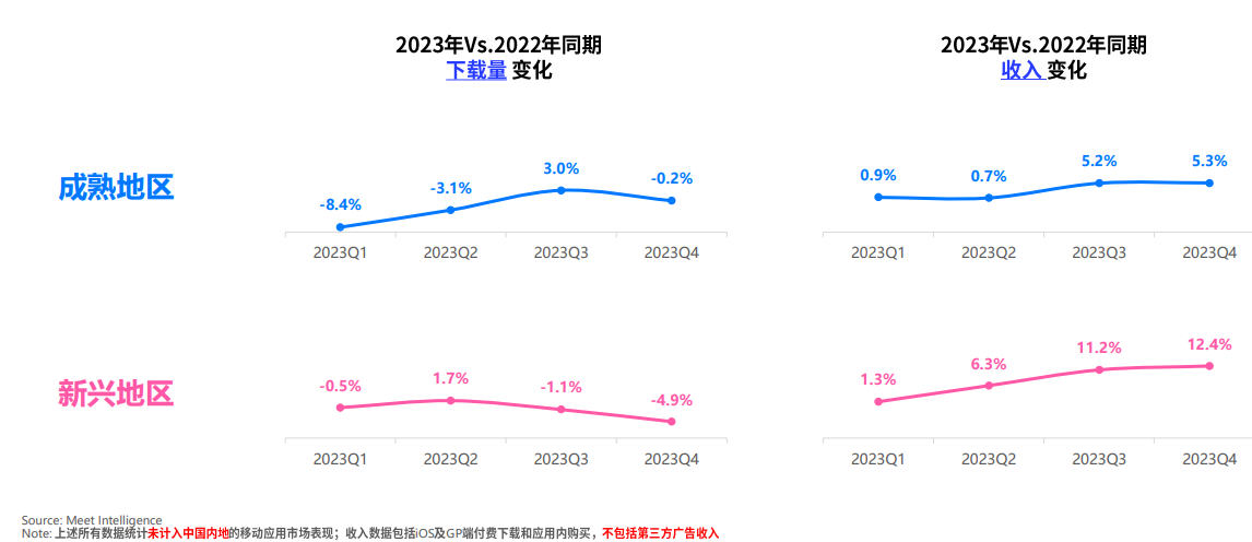2023年全年成熟地区和新兴地区的下载量增长疲软,但收入从第三季度开始明显回升 2023年全年成熟地区和新兴地区的下载量增长疲软,但收入从第三季度开始明显回升