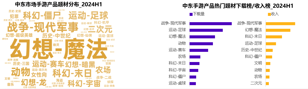 中东市场手游产品题材