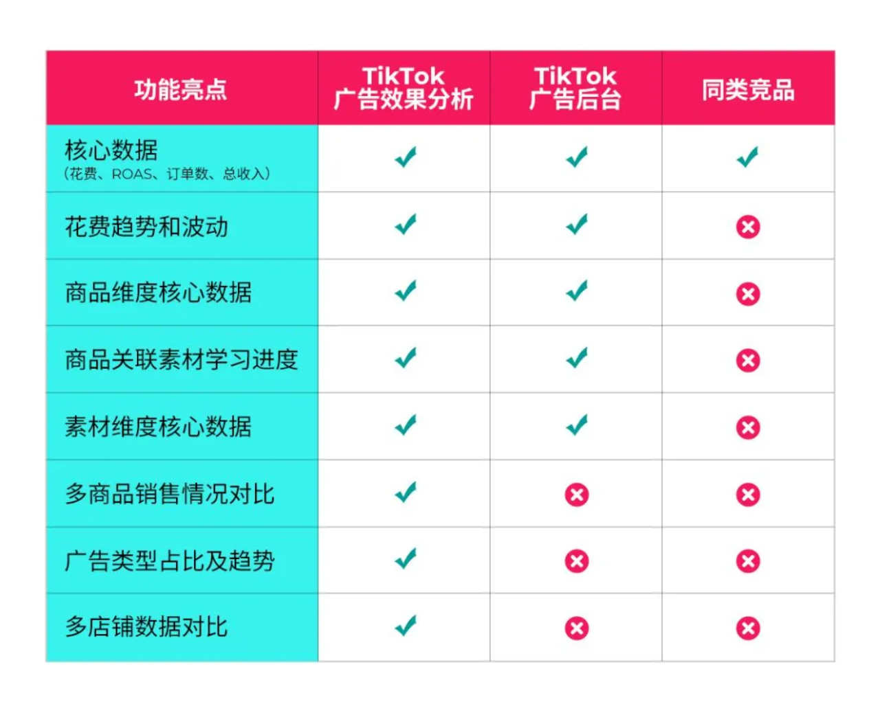 TikTok Shop GMV Max广告分析思路解析-深诺营销学院