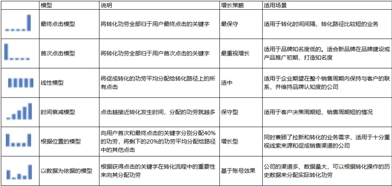 广告归因模型介绍-常用的广告归因模型