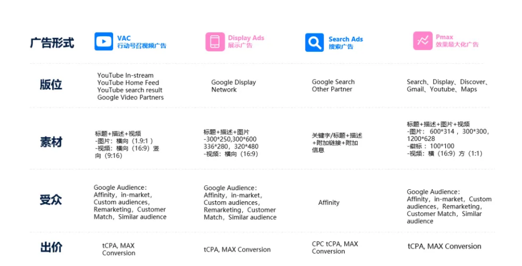 谷歌广告投放主要广告产品 谷歌广告投放主要广告产品