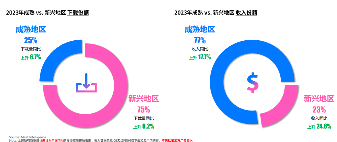 成熟、新兴地区的应用app出海趋势：下载及收入均有所上升，处于快速增长阶段