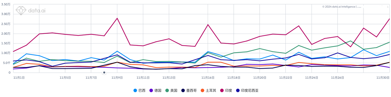 双端下载趋势(11月)/GooglePlay下载趋势 双端下载趋势(11月)/GooglePlay下载趋势