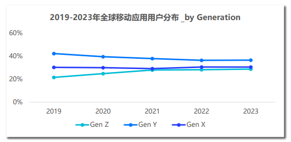 2019-2023年全球移动应用用户分布