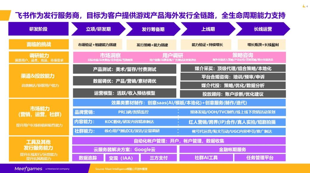 飞书作为发行服务商,目标为客户提供游戏产品海外发行全链路,全生命周期能力支持。 飞书作为发行服务商,目标为客户提供游戏产品海外发行全链路,全生命周期能力支持。