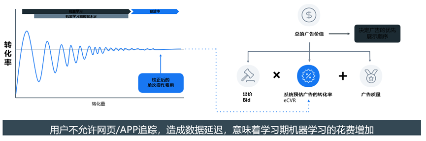用户不允许网页/APP追踪，造成数据延迟，意味着学习期机器学习的花费增加