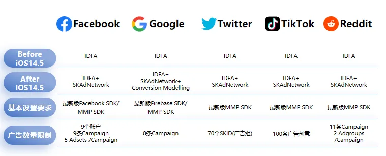 多媒介iOS14更新情况与最佳实践推荐-媒介最佳实践推荐如图 多媒介iOS14更新情况与最佳实践推荐-媒介最佳实践推荐如图
