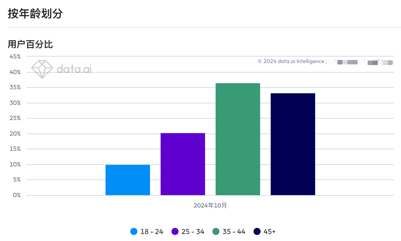 模拟经营类手游《Township》用户画像/年龄分布 模拟经营类手游《Township》用户画像/年龄分布
