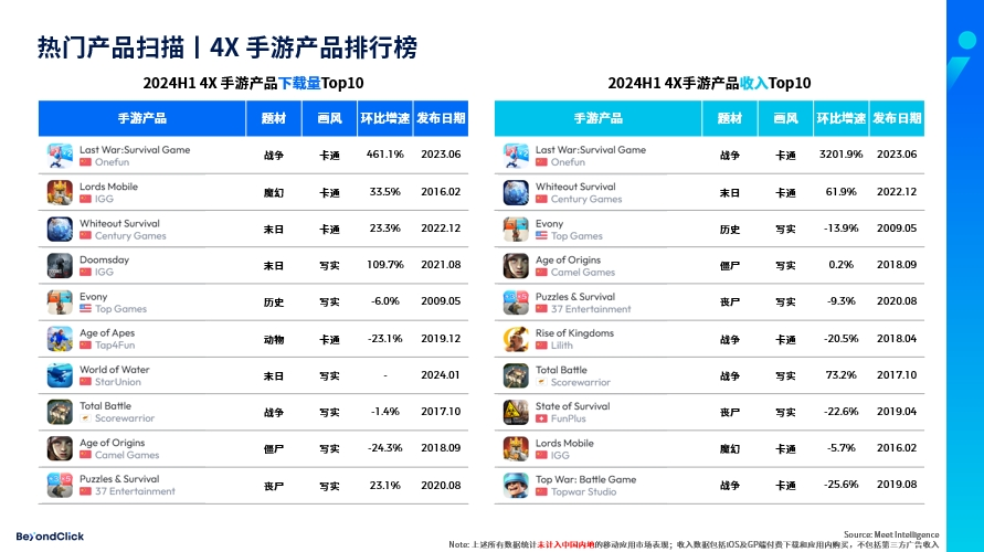 4X策略手游出海热门产品分析