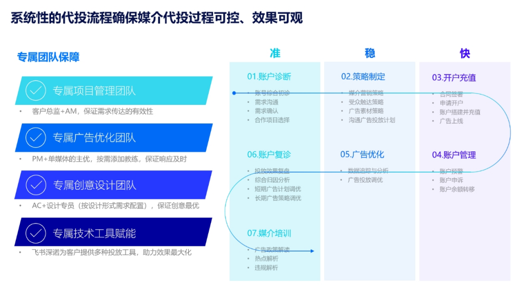 Meetgames是行业内顶级优化代投服务提供商