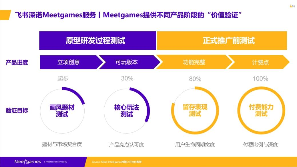 飞书深诺Meetgames服务|Meetgames提供不同产品阶段的“价值验证”