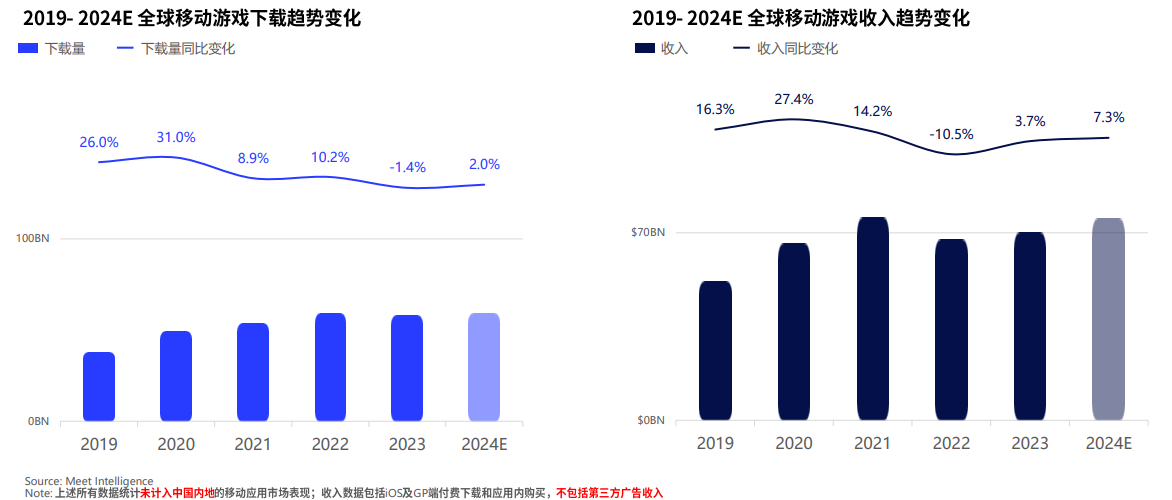 meetgames手游出海数据洞察：2024年手游海外地区洞察内容分享
