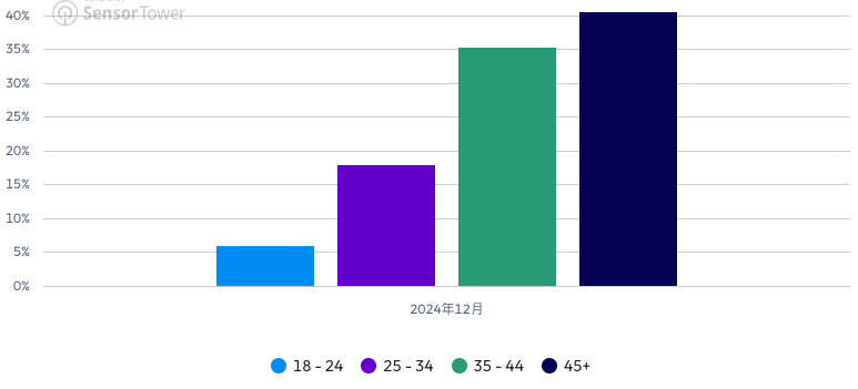合成类手游《Panthia》用户画像-年龄分布 合成类手游《Panthia》用户画像-年龄分布