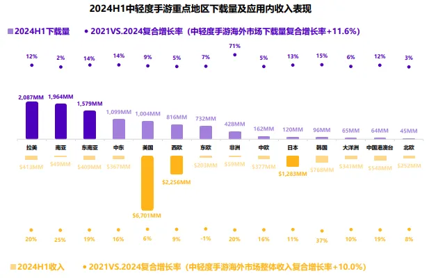 2024H1中轻度手游重点地区下载量及应用内收入表现