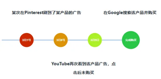 海外广告投放中的广告归因和常见广告归因模型 海外广告投放中的广告归因和常见广告归因模型