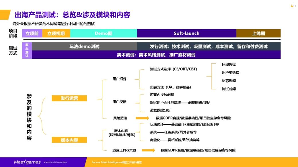 出海产品测试：总览&涉及模块和内容