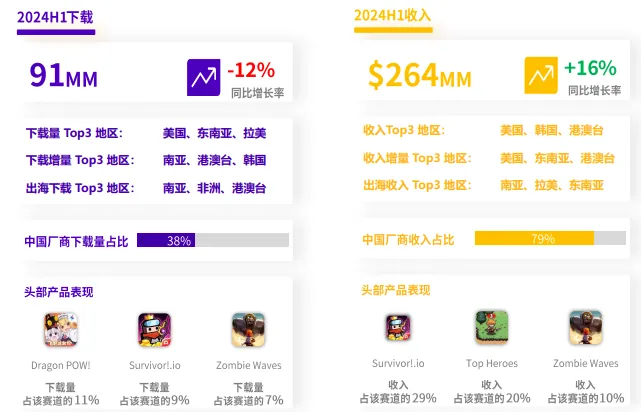 roguelike游戏在2024年H1收入达264MM