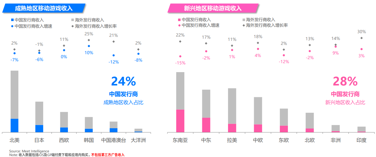 3.手游重点地区收入分布及变化（2023）