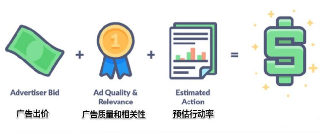 为了确定广告的整体价值，Facebook会分配一个广告排名分数，该分数结合广告出价、广告质量和相关性、预估行动率对该广告进行打分。