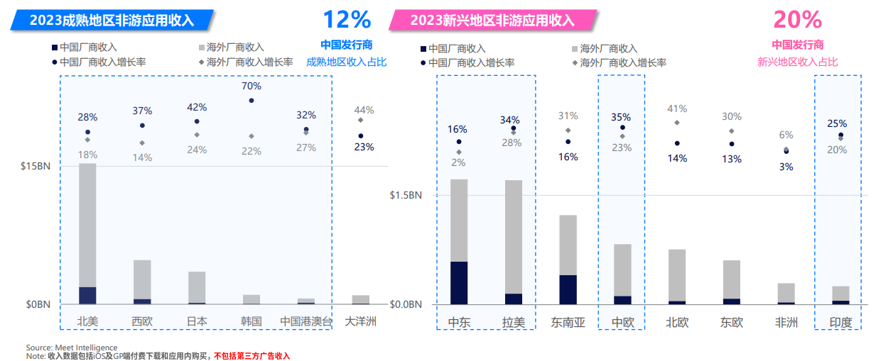 中国厂商在大多数成熟地区的收入增速均领先于海外发行商，变现竞争力上升
