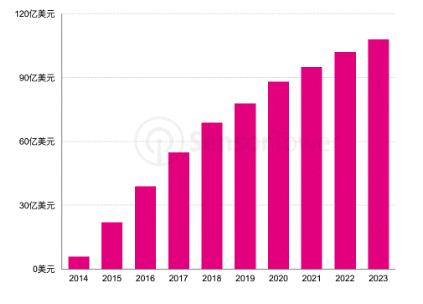 《怪物弹珠》十年来的收入一直保持着上涨趋势 《怪物弹珠》十年来的收入一直保持着上涨趋势