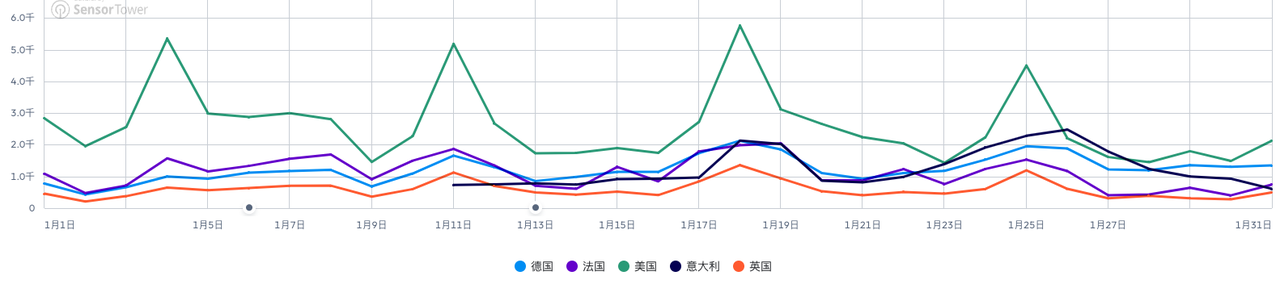 双端下载趋势（11月）-GooglePlay下载趋势