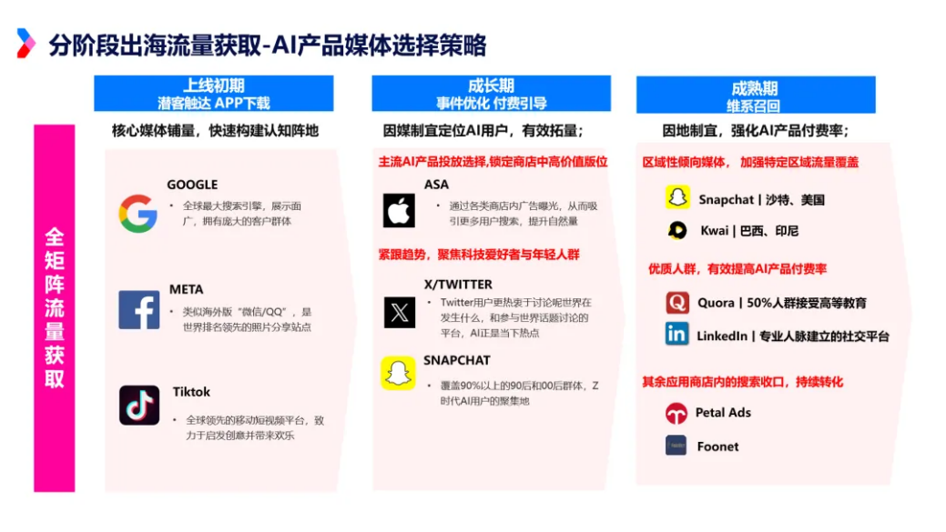 应用买量获客的媒体策略