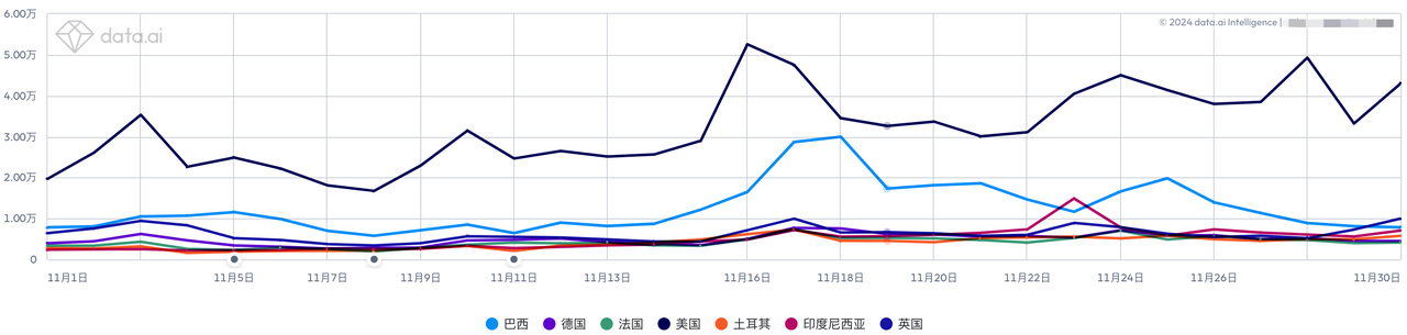 双端下载趋势(11月)/AppStore下载趋势 双端下载趋势(11月)/AppStore下载趋势