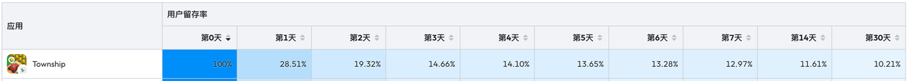 模拟经营类手游《Township》用户留存/留存数据