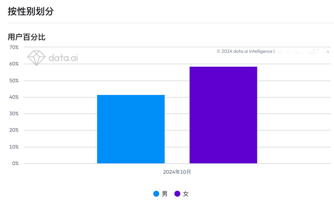 模拟经营类手游《Township》用户画像/性别比例