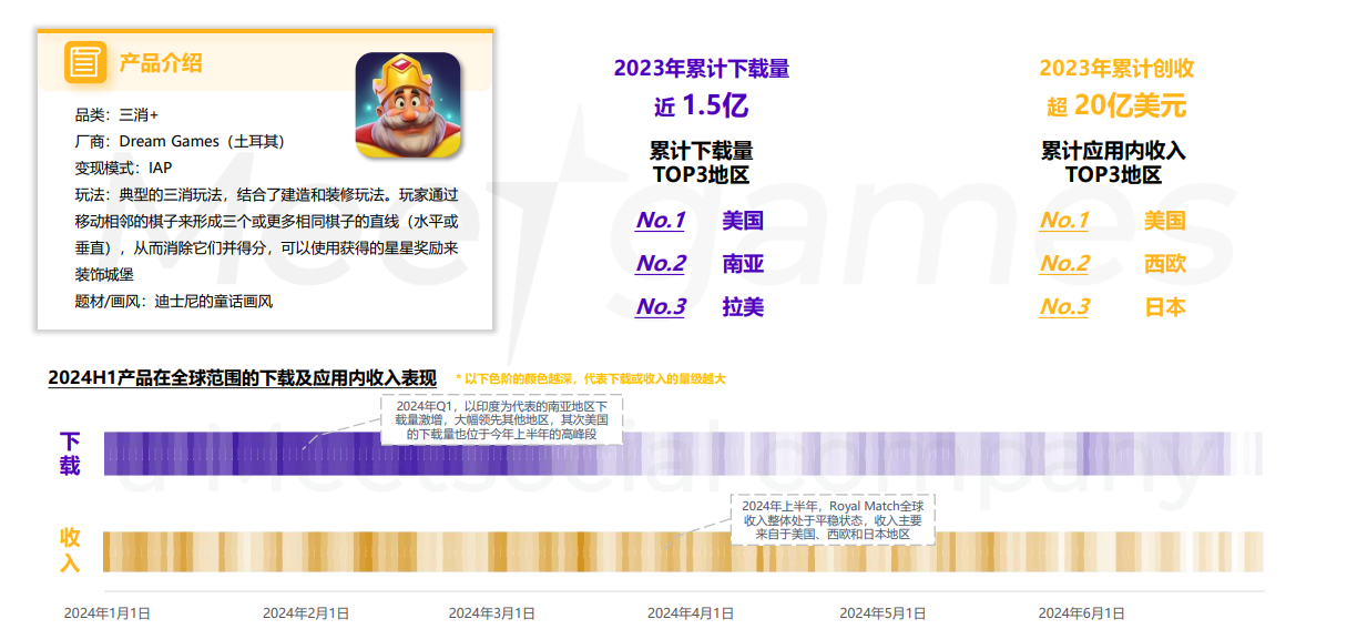 2024年H1中轻度手游出海趋势（一）：出海品类和玩法多元化