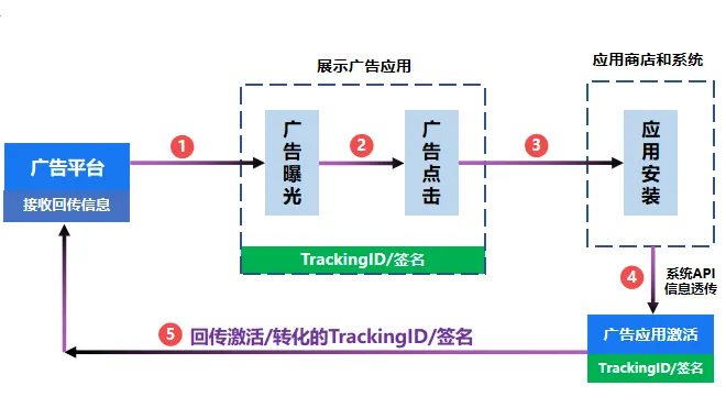 广告归因模型介绍-SKAdNetwork介绍