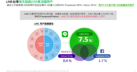 Meetgames游戏推广策略分享：台湾地区不容错过的Line广告投放
