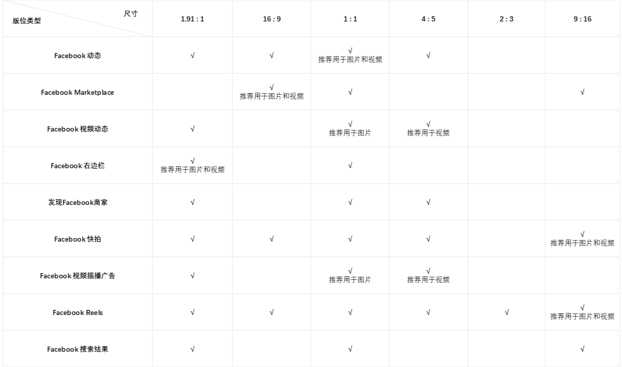 Facebook广告版位素材尺寸要求