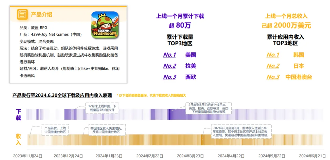 Meetgames游戏产品出海分享（三）：小游戏出海机会和休闲游戏出海启示
