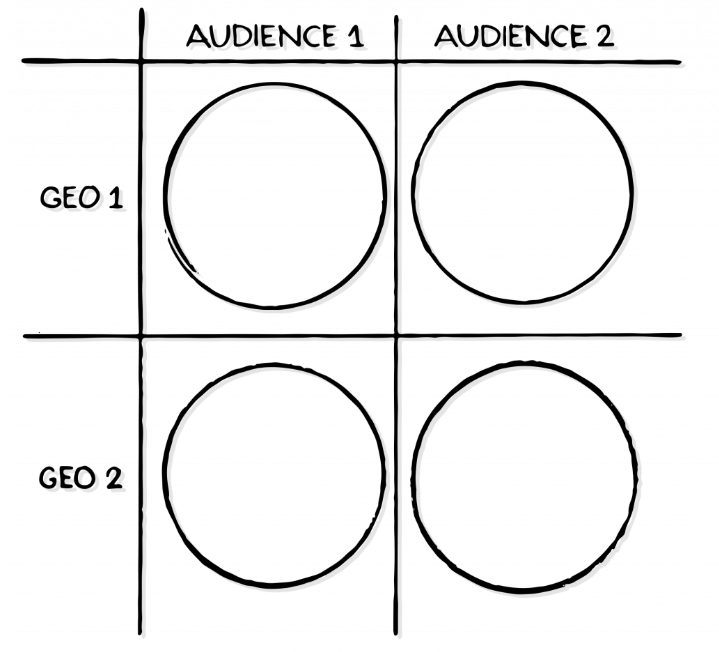 分层的多策略广告组合是大多数游戏的最佳选择