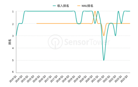 《怪物弹珠》是日本地区总收入排名第一的产品
