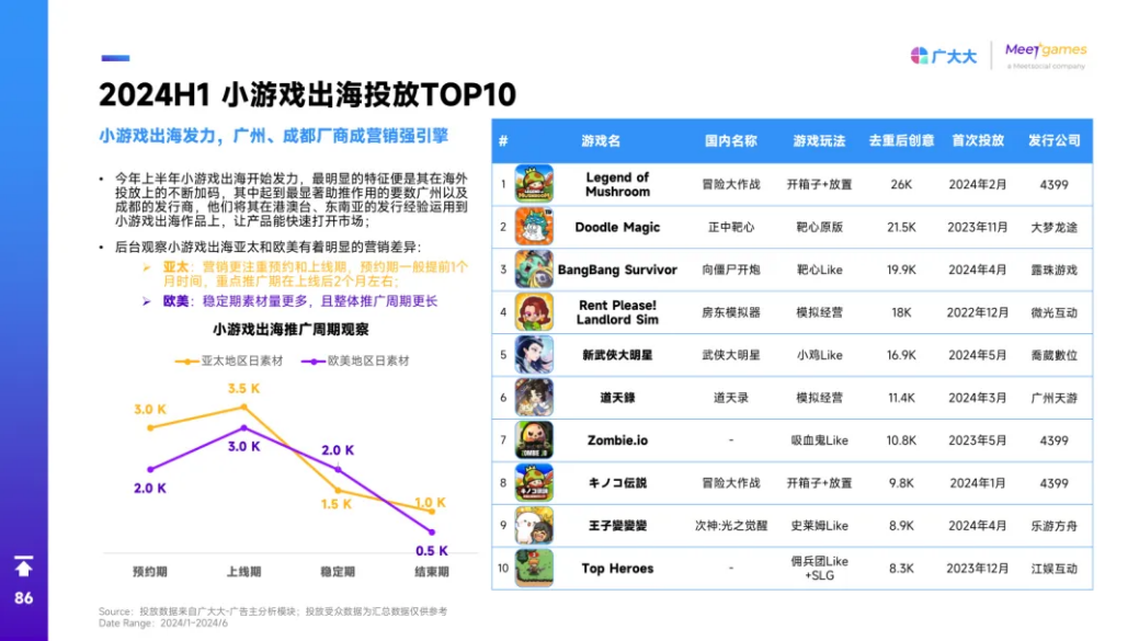 2024H1 小游戏出海投放TOP10 2024H1 小游戏出海投放TOP10